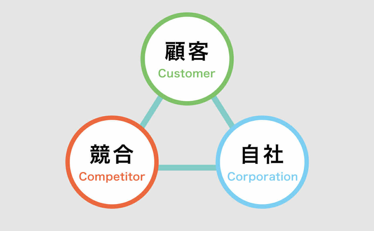 3c分析の図