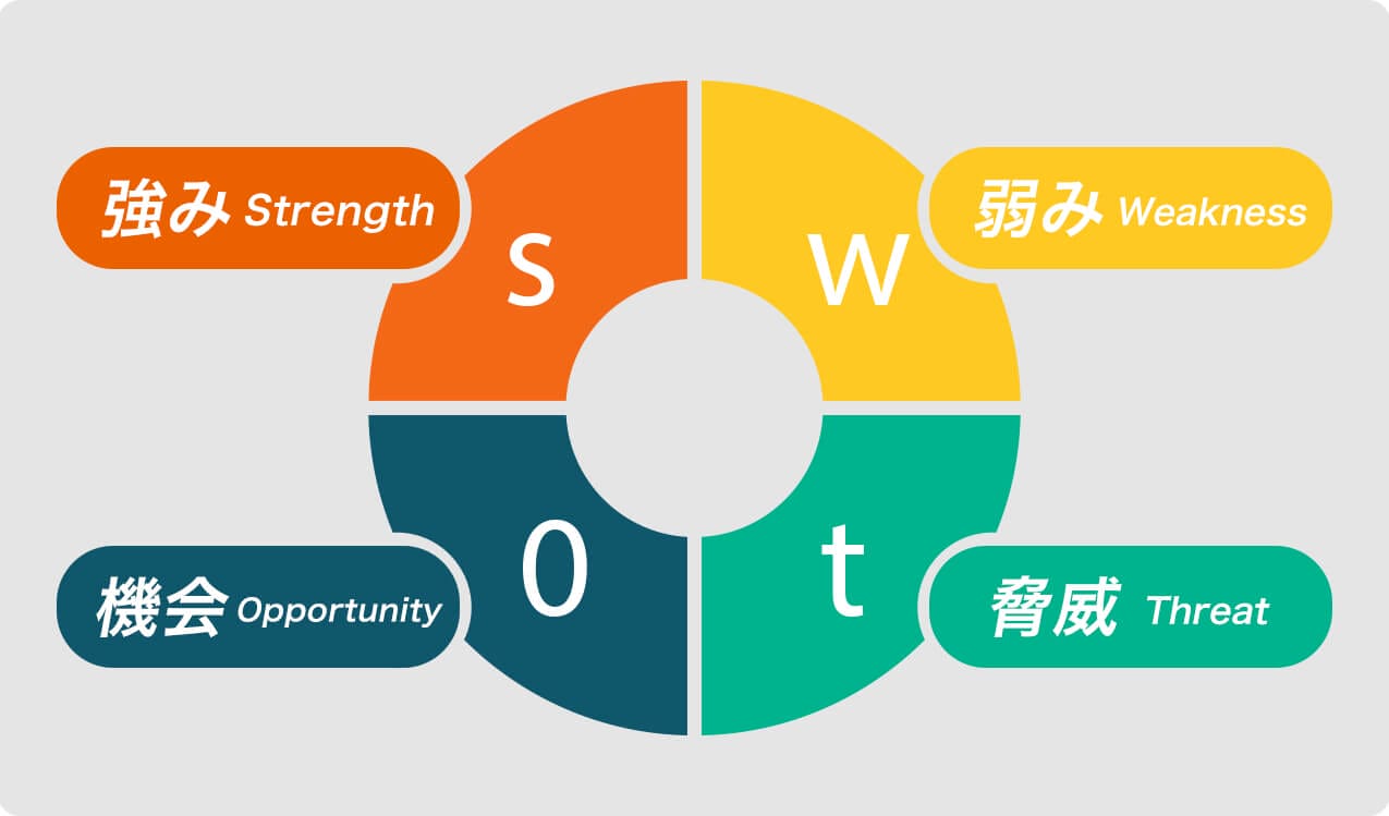 SWOT図 強み弱み機会脅威