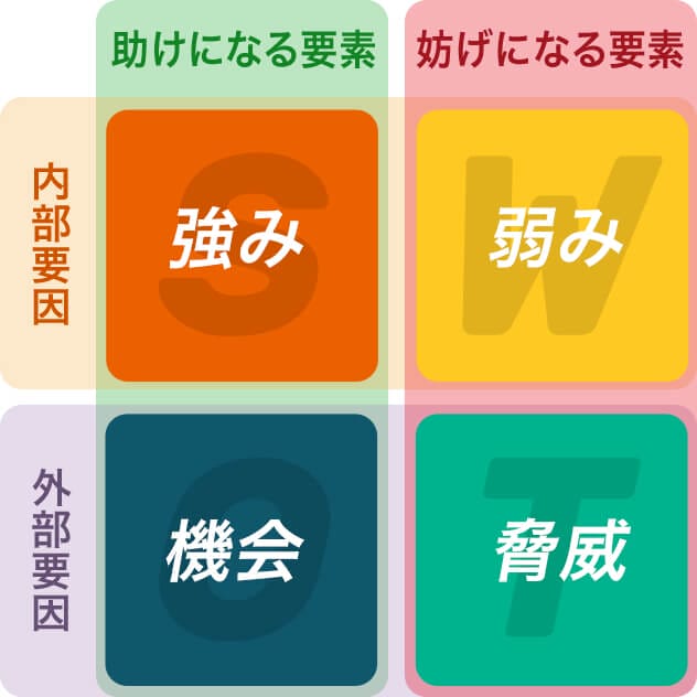 SWOT分析図 内部要因と外部要因