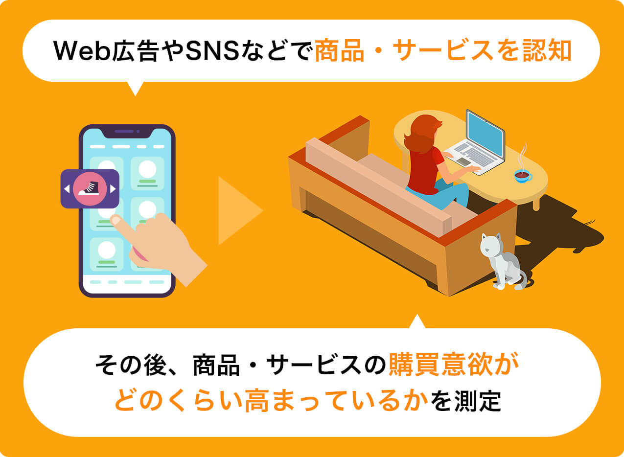 Web広告やSNSなどで商品・サービスを認知その後、商品・サービスの購買意欲が どのくらい高まっているかを測定