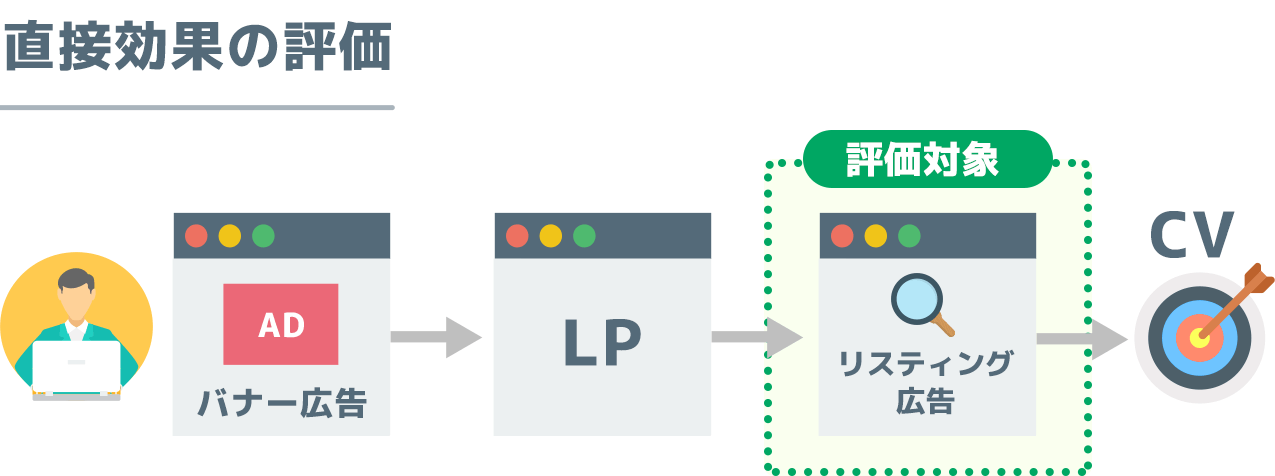 直接効果の評価
