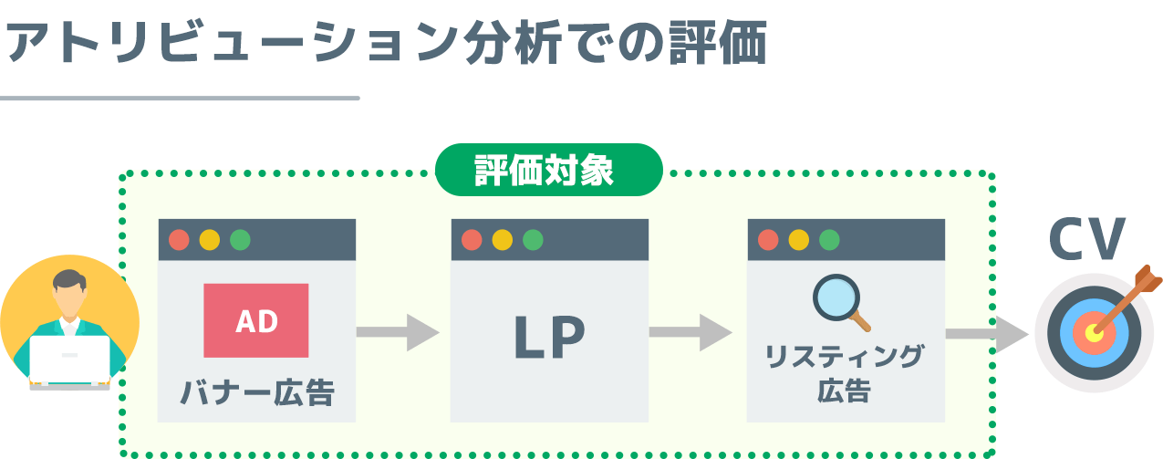 アトリビューション分析での評価