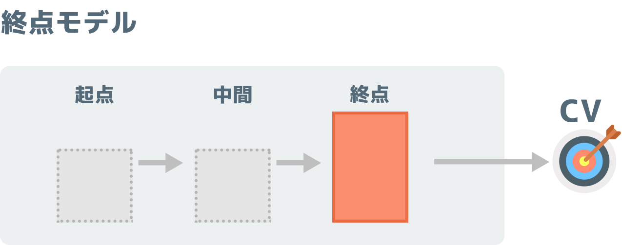 終点モデル