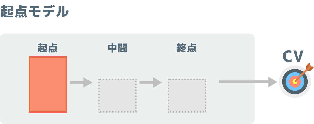 起点モデル