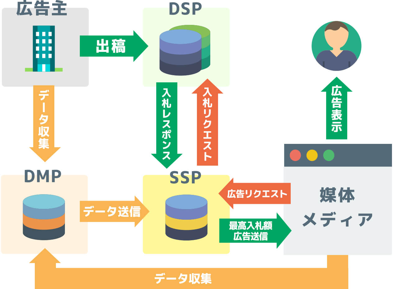 DSP SSP DMP説明図