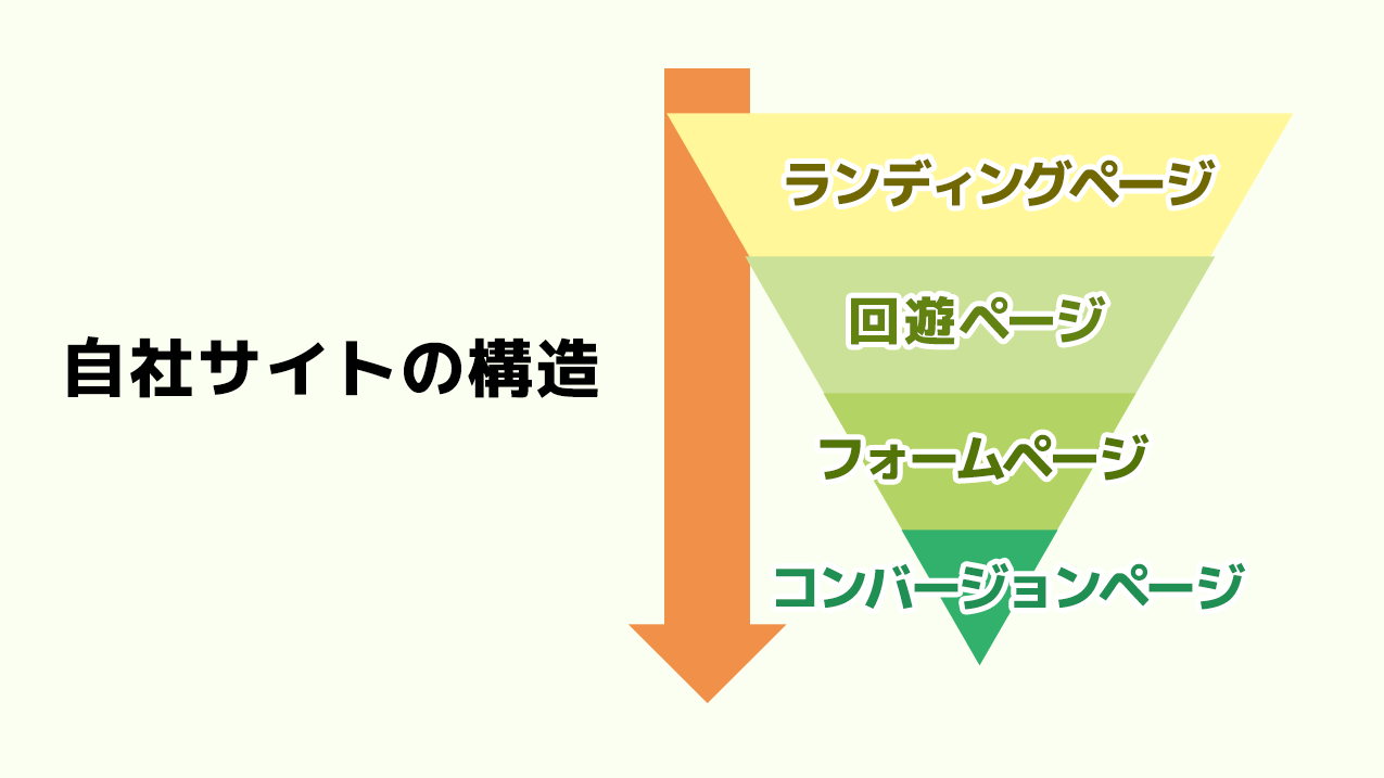 自社サイトの構造