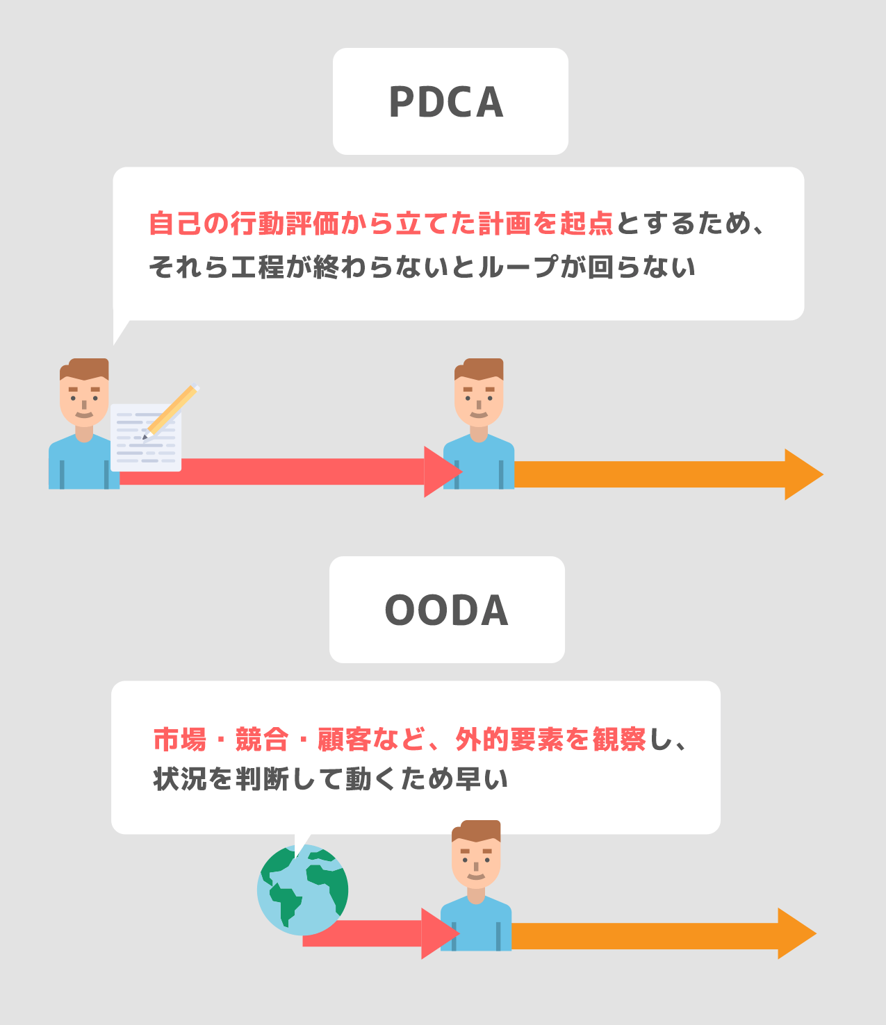 OODAは市場・競合・顧客など、外的要素を観察し、 状況を判断して動くため早い