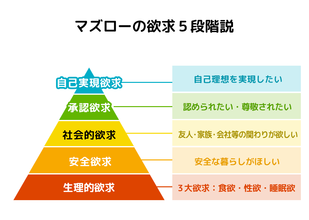 マズローの欲求5段階説