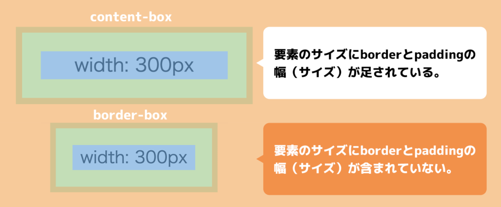 要素のサイズにborderとpaddingの 幅（サイズ）が含まれていない。