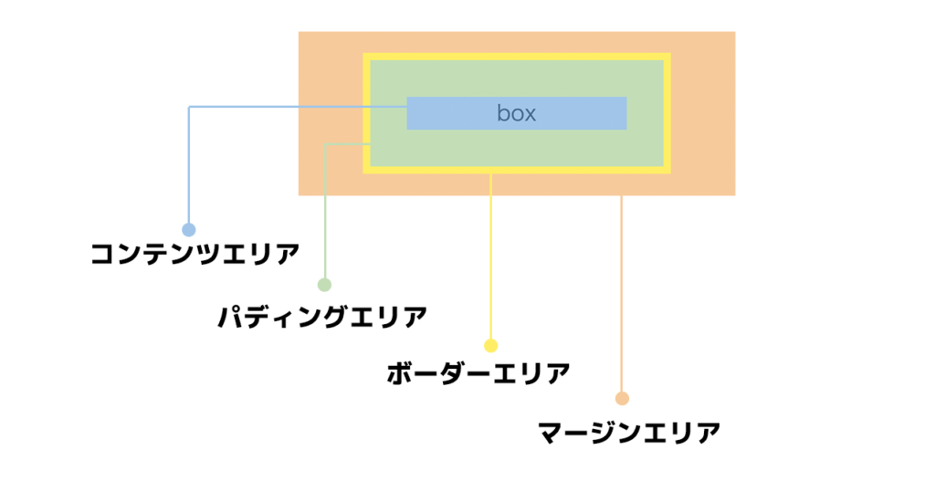 ボックスモデル